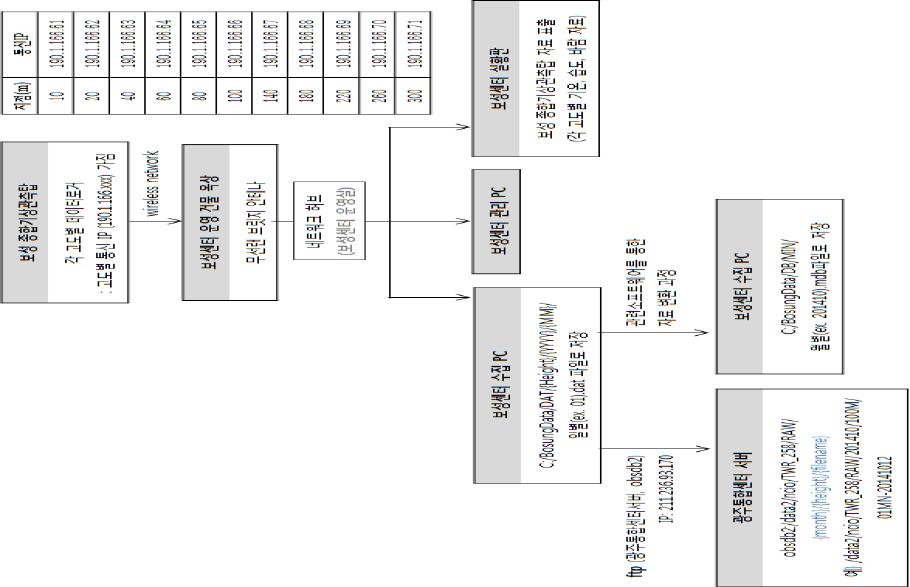 Schematic diagram about time synchronization of data logger and data collection PC.