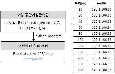 Flow chart of observation data, which were stored in flux server in Boseong.