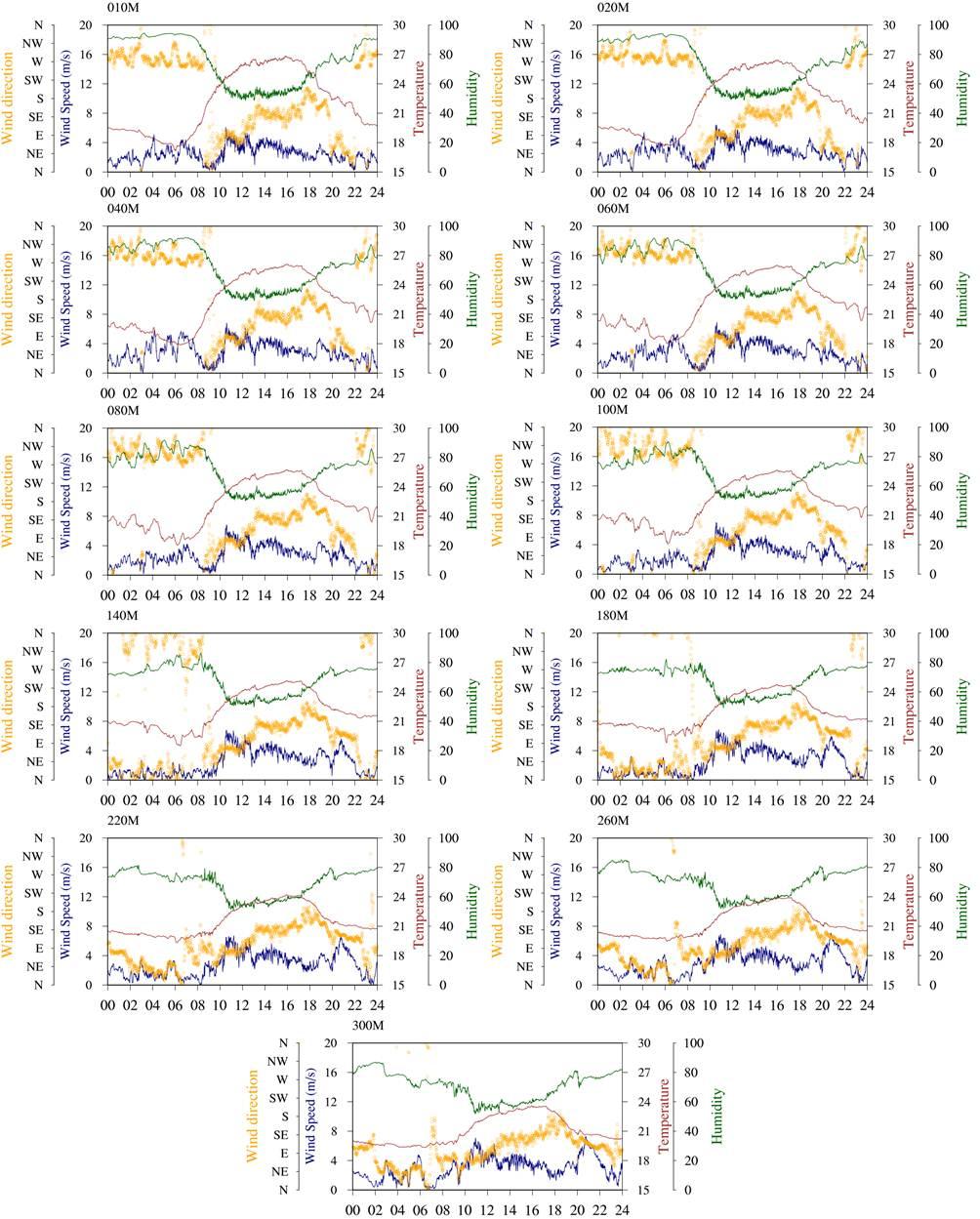 Time-series of daily change of meteorological variables (temperature, humidity, wind speed and direction) on each level.