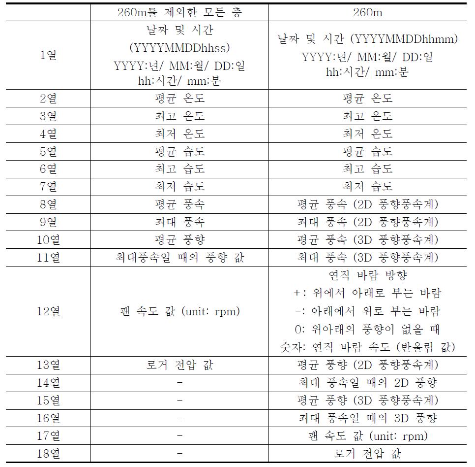 The meaning of each column in data logger.