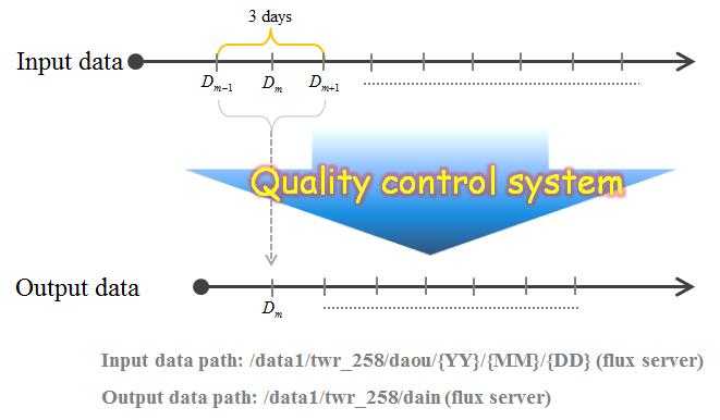 Schematic and path which were stored of quality control system’s input and output data.