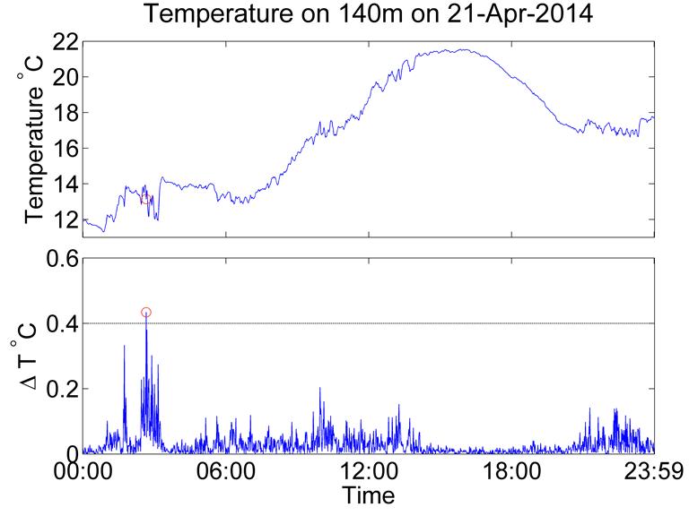 Time-series of temperature and difference between former time and present’s temperature at 140m on 21st April 2014.