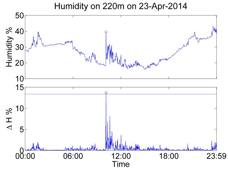 Time-series of humidity and difference between former time and present’s temperature at 220m on 23rd April 2014.