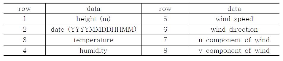 Input data format for quality control system using Boseong tower data.