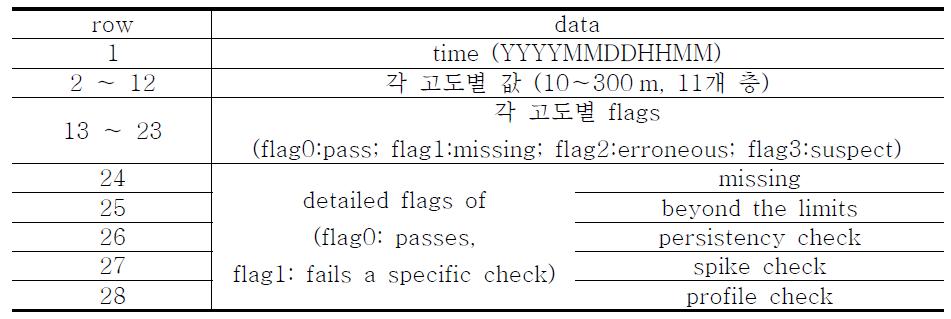 Output data format as a result of quality control system about temperature.