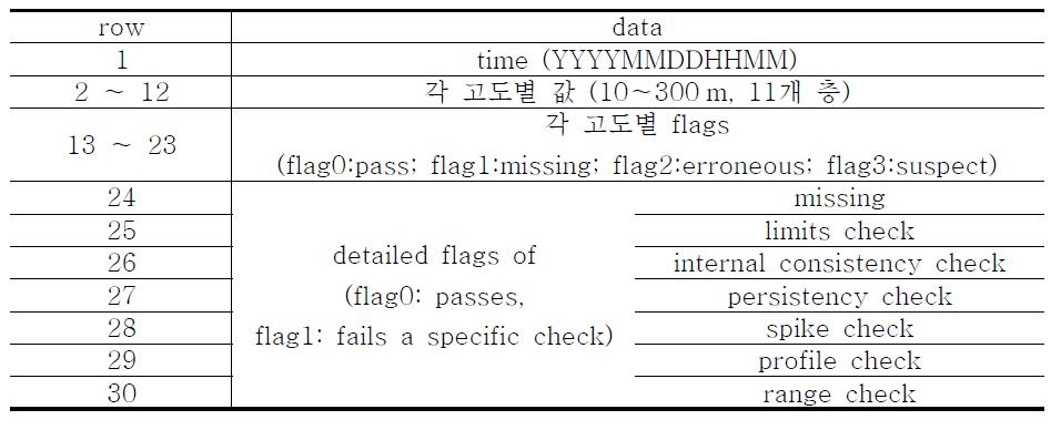 Same as Table 3.1.1.2 bur for wind speed.