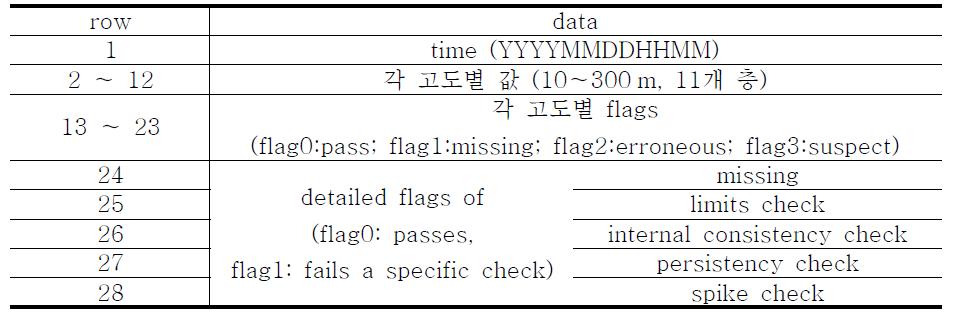 Same as Table 3.1.1.2 but for wind direction.