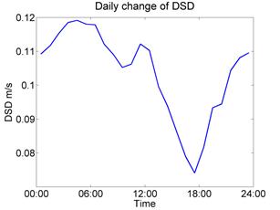 Daily change of average DSD(Detrended 1-hour standard deviation).