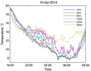 Temperature at the night from 9th to 10th April 2014. Large oscillations happen on upper levels of the tower at this time.