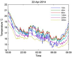 Temperature at the night from 21st to 22nd April 2014. Large oscillations happen on only the lower levels of the tower.