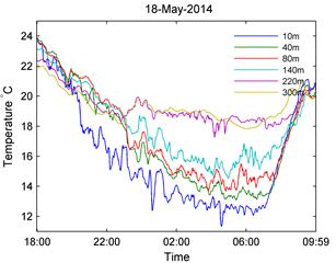 Temperature at the night from 17th to 18th May 2014. Oscillations happen on nearly all levels of the tower.