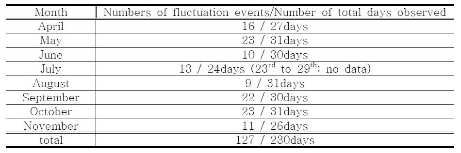 The number of fluctuation events in each month.