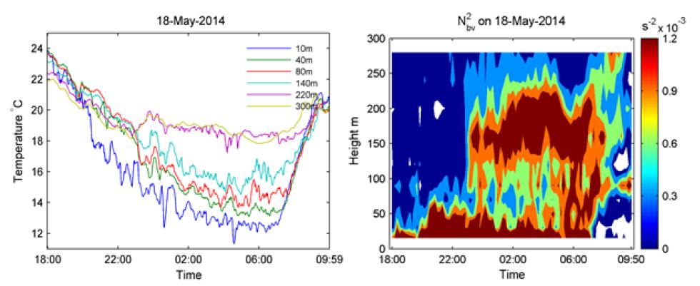 Temperature distribution (left) and vertical distribution of square of Brunt-Väisälä frequency(right) at the night from 18LST 17th to 10LST 18th May 2014