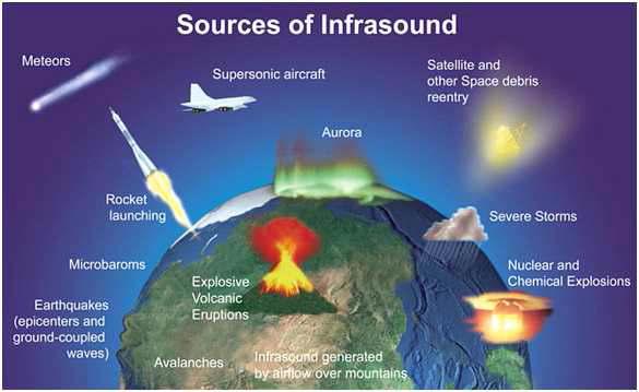 Natural and man-made sources of infrasound.