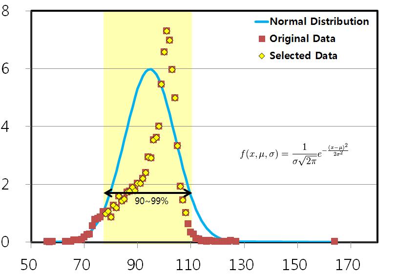 Example of data analysis using normal distribution.