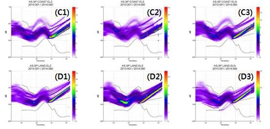 Background noise level analysis of coast short-period seismic stations(C1, C2, C3) and land short-period seismic stations(D1, D2, D3).