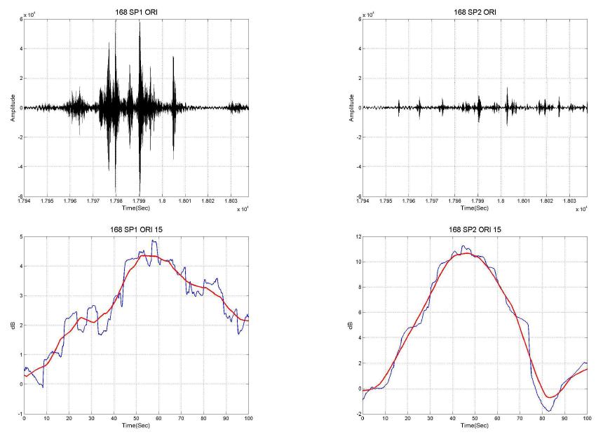Results of SNR analysis for short-period sites by the microtremor signals.