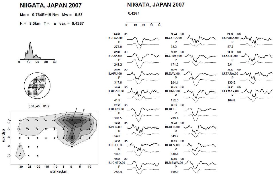 Results of seismic waveform inversion for the 2007 Niigata, Japan earthquake assuming northeasterly striking failure plan.