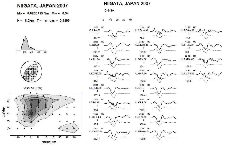Results of seismic waveform inversion for the 2007 Niigata, Japan earthquake assuming southwesterly striking failure plane.