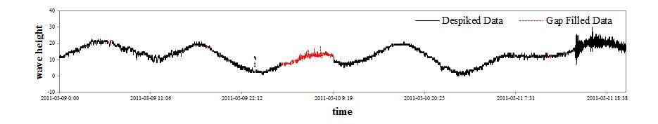 Time series of Ulleungdo surge gauge after gap filling. The dashed line indicates gap filled data.