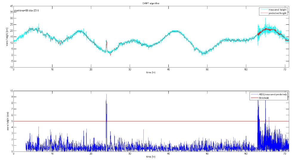 DART algorithm results of Ulleungdo surge gauge for the 2011 Tohoku tsunami.