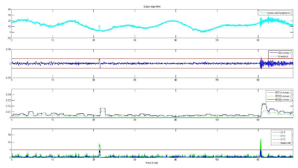 Slope algorithm results of Ulleungdo surge gauge for the 2011 Tohoku tsunami.