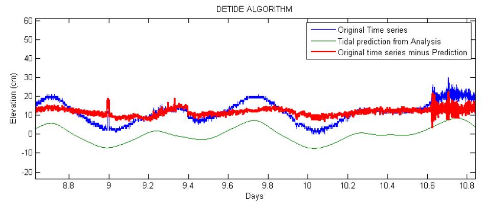 Detide algorithm results of Ulleungdo surge gauge for the 2011 Tohoku tsunami.