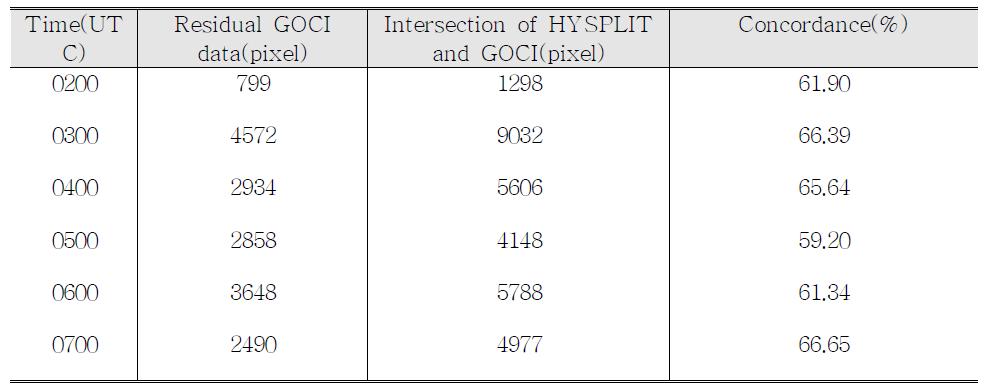Anaysis of intersection of HYSPLIT and GOCI