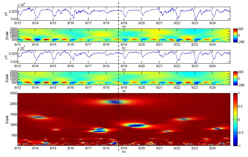 Result of wavelet based semblance using Cheongyang geomagneticobservatory data.