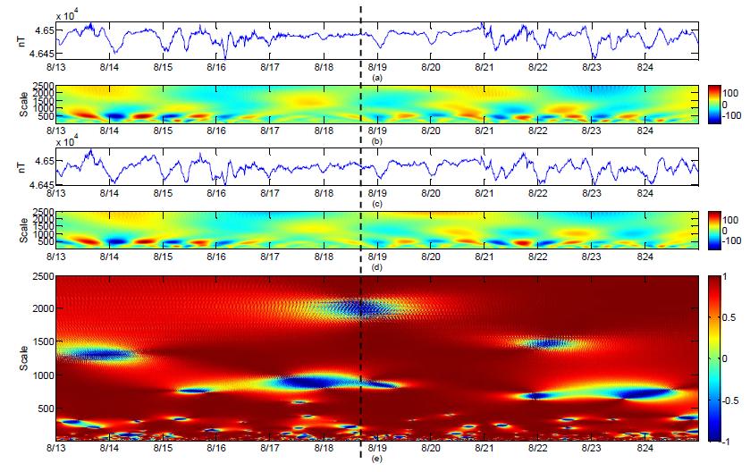 Result of wavelet based semblance using Kanoya geomagnetic observatory data. See Fig. 3.3.12 for the captions.