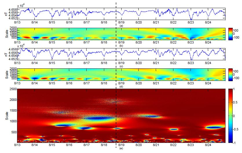 Result of wavelet based semblance using Kakioka geomagnetic observatory data. See Fig. 3.3.12 for the captions.