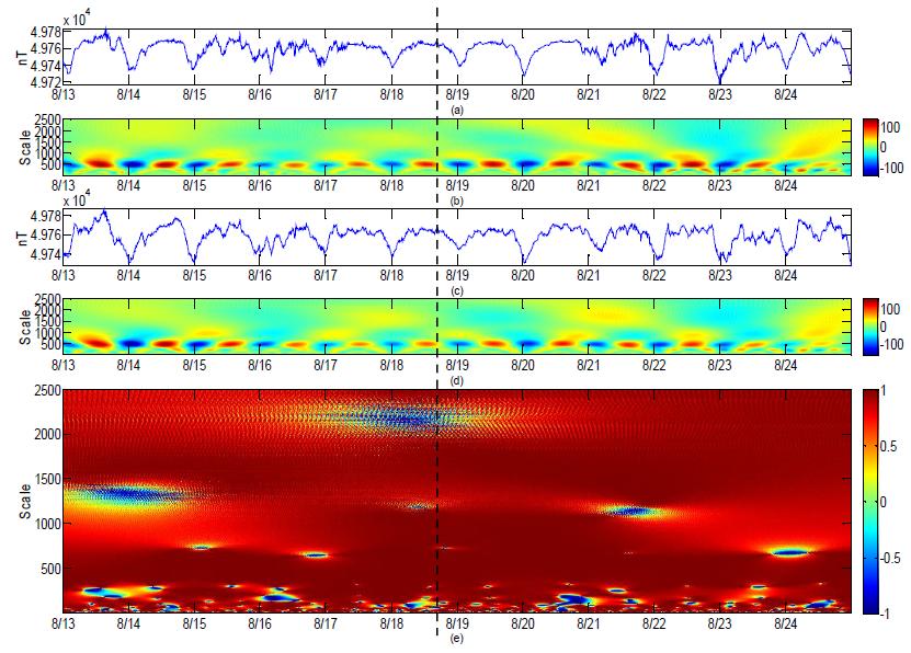 Result of wavelet based semblance using Memambetsu geomagnetic observatory data. See Fig. 3.3.12 for the captions.
