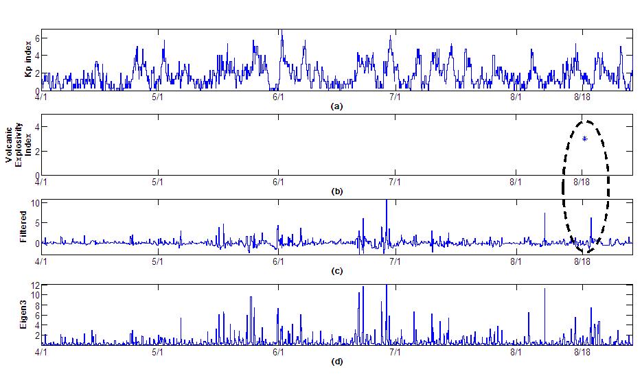 Result of wavelet based semblance filtering between Kp index and eigenvalues of third components( λ 3) from Cheongyang geomagnetic observatory data on Apr 1 ∼ Aug 31, 2013.