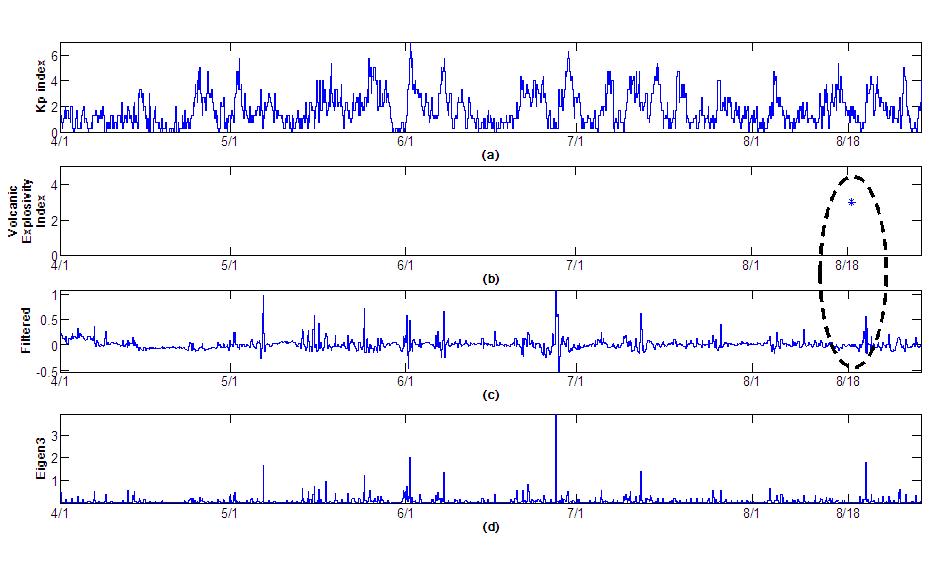 Result of wavelet based semblance filtering between Kp index and eigenvalues of third components( λ 3) from Kanoya geomagnetic observatory data on Apr 1 ∼ Aug 31, 2013.
