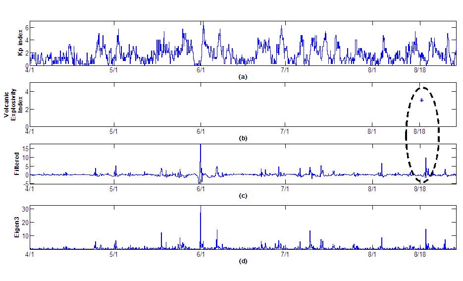 Result of wavelet based semblance filtering between Kp index and eigenvalues of third components( λ 3) from Kakioka geomagnetic observatory data on Apr 1 ∼ Aug 31, 2013.