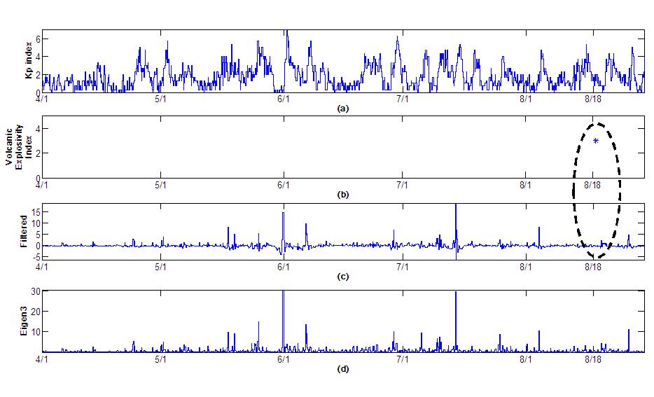 Result of wavelet based semblance filtering between Kp index and eigenvalues of third components( λ 3) from Memambetsu geomagnetic observatory data on Apr 1 ∼ Aug 31, 2013.