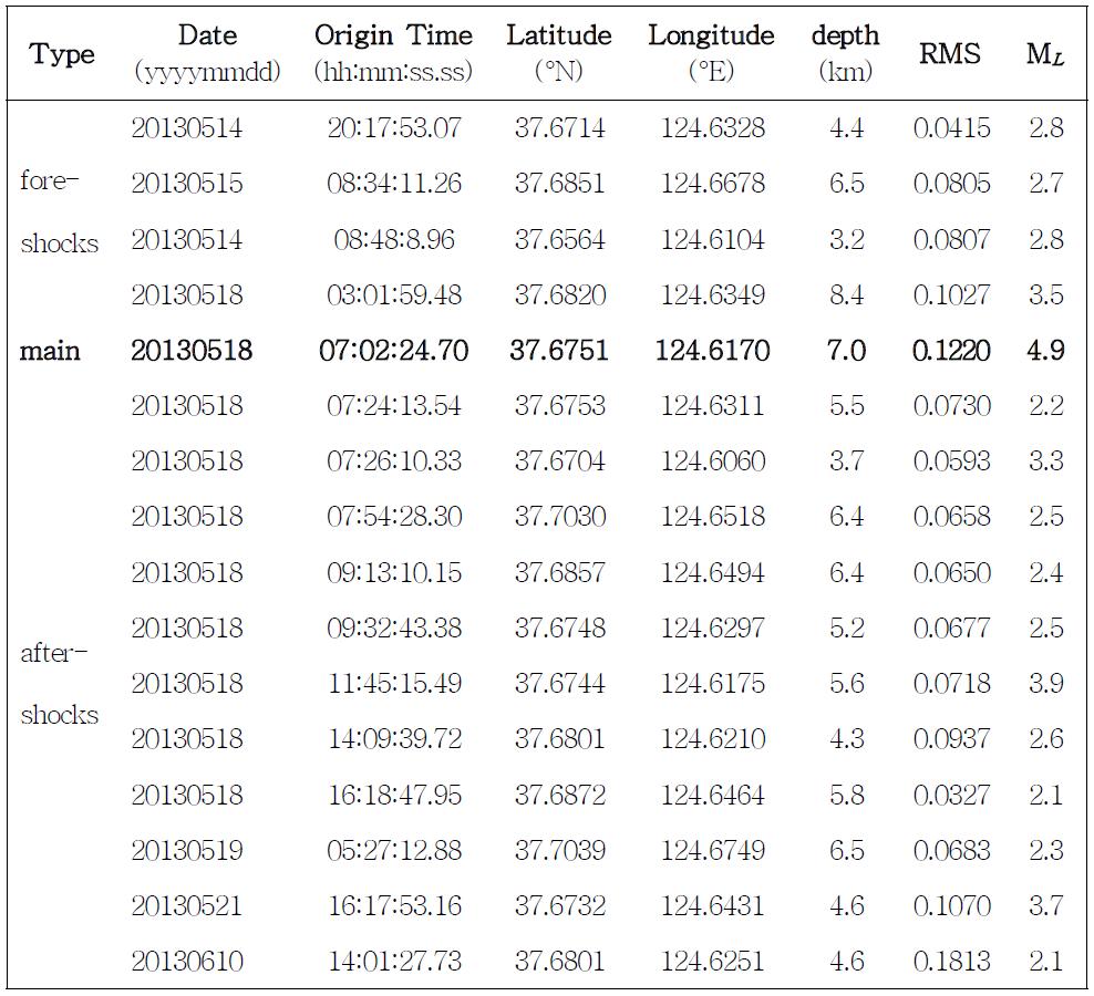 Redetermined earthquake parameters of 16 events reported by KMA (ML ≥ 2.0) using HYPOELLIPSE.