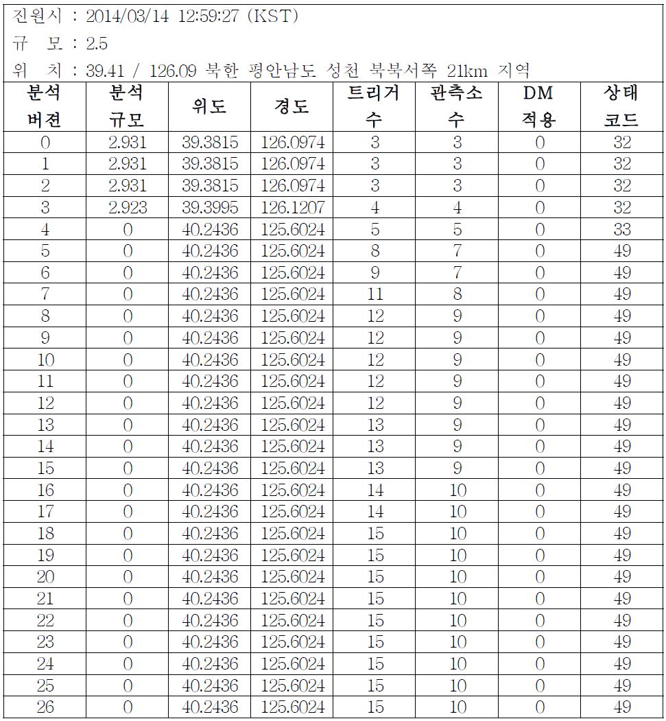 Analysis results of the far filed earthquake in North Korea.