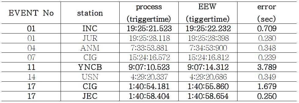 Each event stations of trigger time with more than 0.1 second errors.