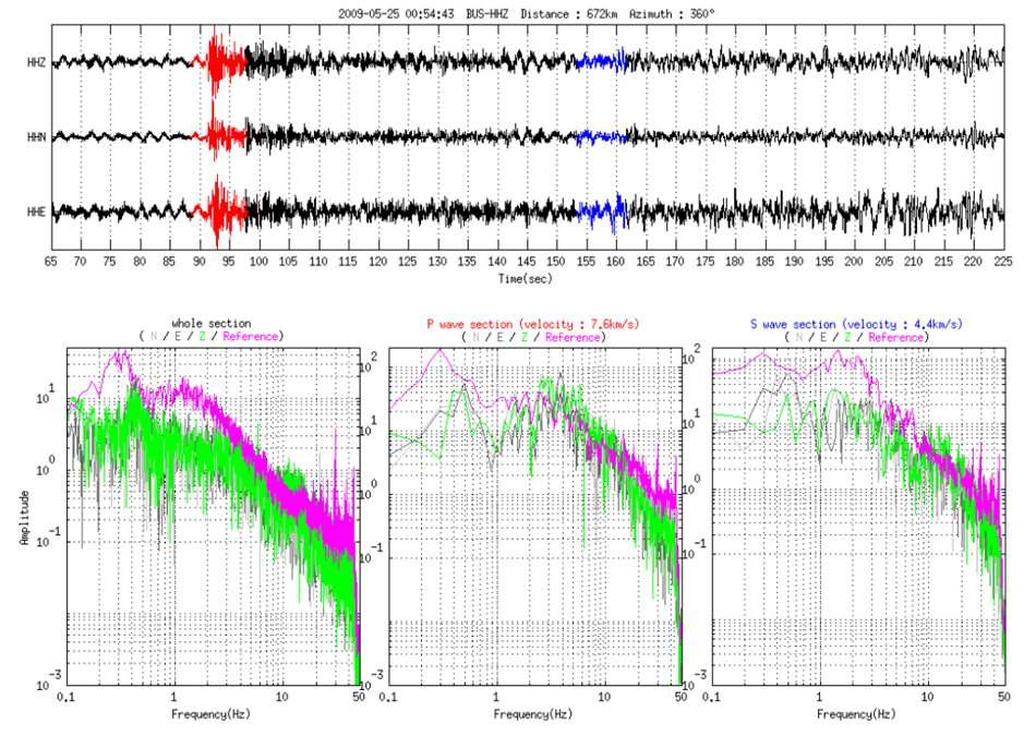 Seismograms of 2009/05/25 North Korea nuclear explosions recorded at the BUS. Amplitude spectrums are presented.