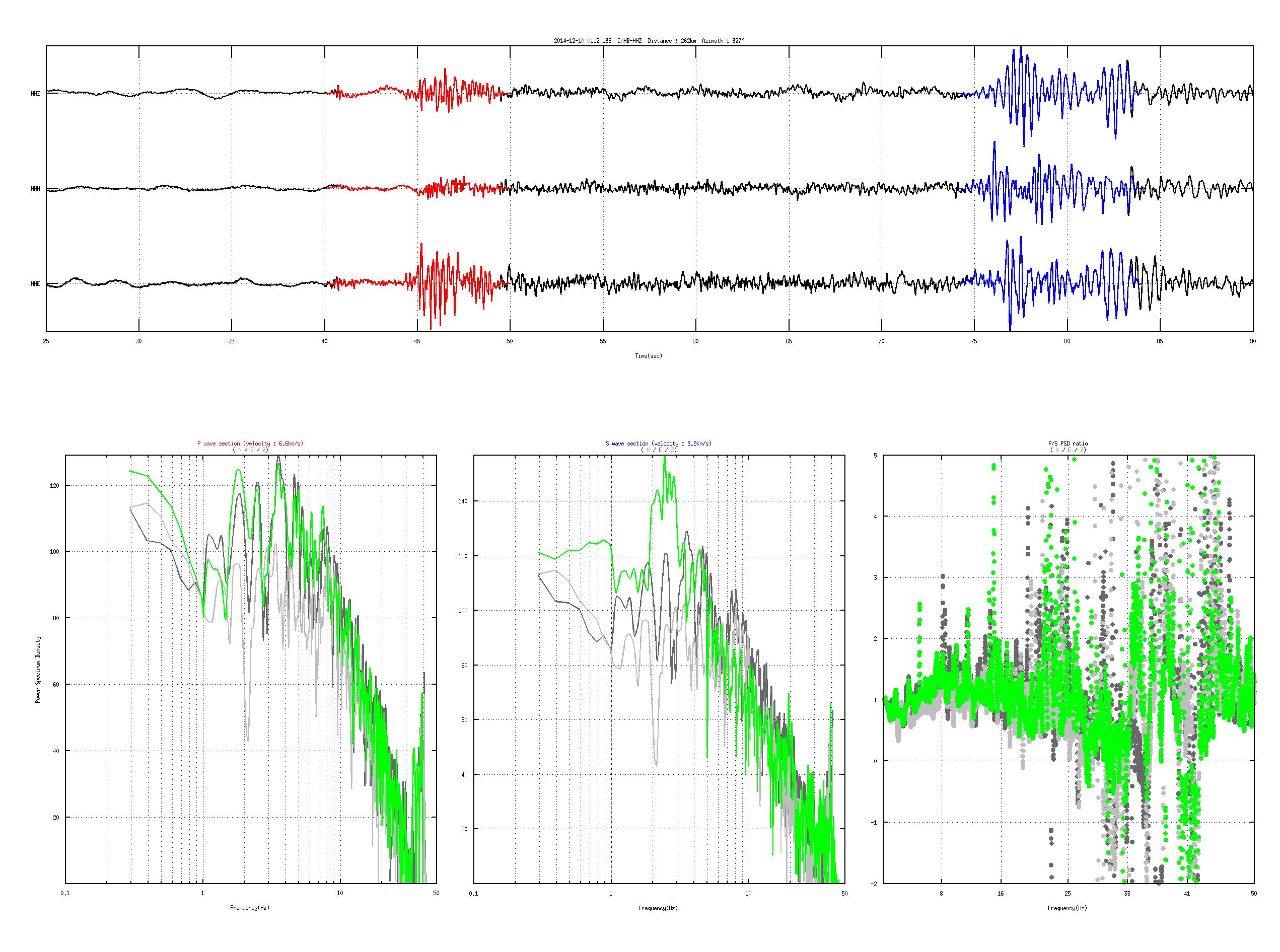 Pn/Sn spectral ratio of 2014/12/14 explosion from GAHB station.
