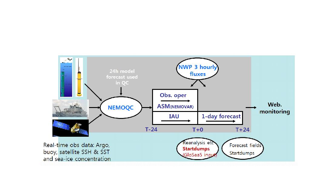 Schematic procedure of NEMO/NEMOVAR operational system.