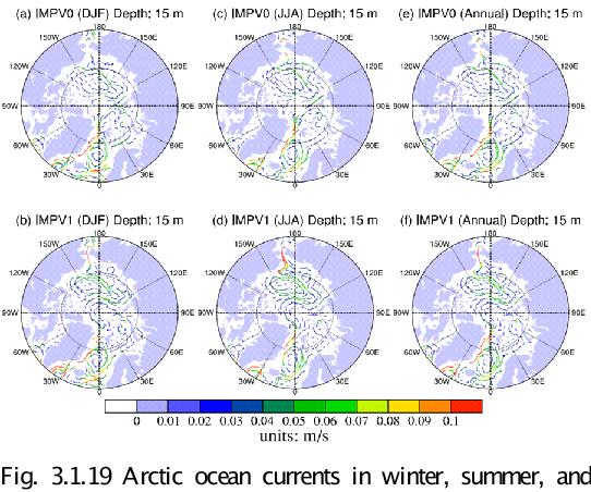 Arctic ocean currents in winter, summer, and