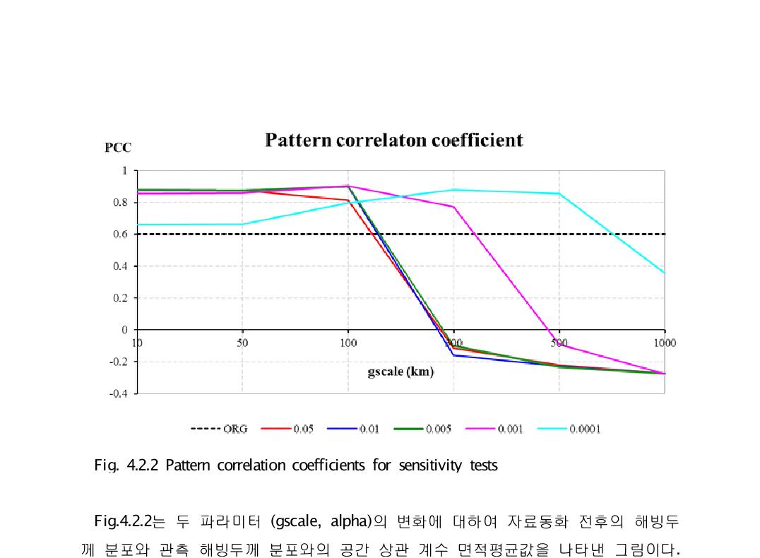 Pattern correlation coefficients for sensitivity tests