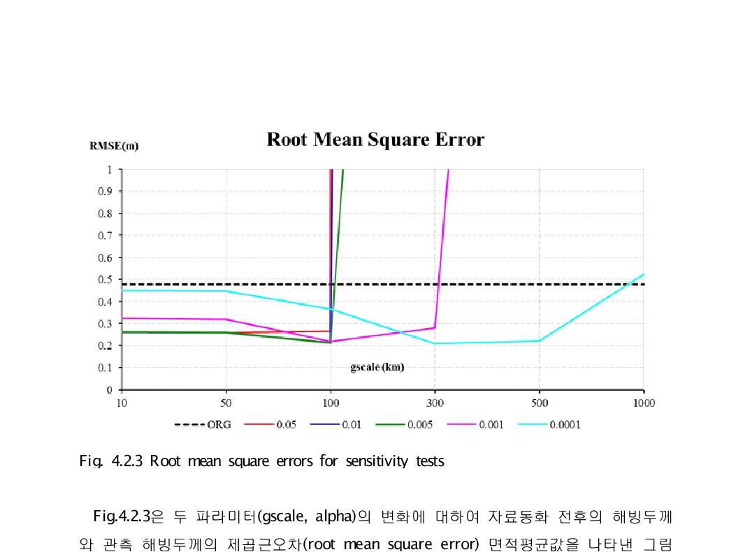 Root mean square errors for sensitivity tests