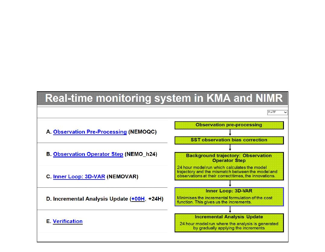 Webpage of real-time monitoring system in KMA and NIMR.