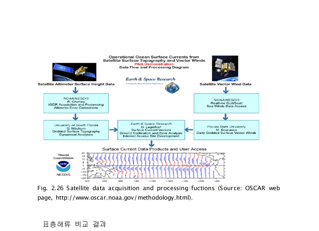 Satellite data acquisition and processing fuctions (Source: OSCAR web