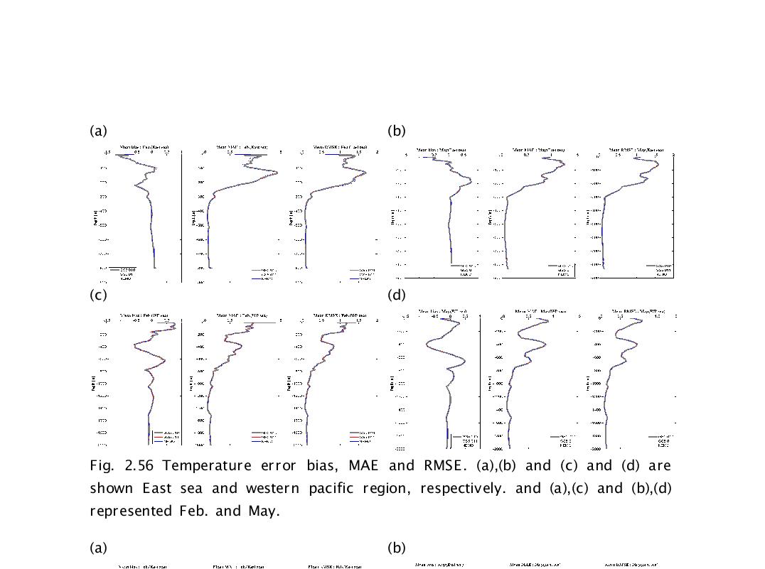 Temperature error bias, MAE and RMSE. (a),(b) and (c) and (d) are