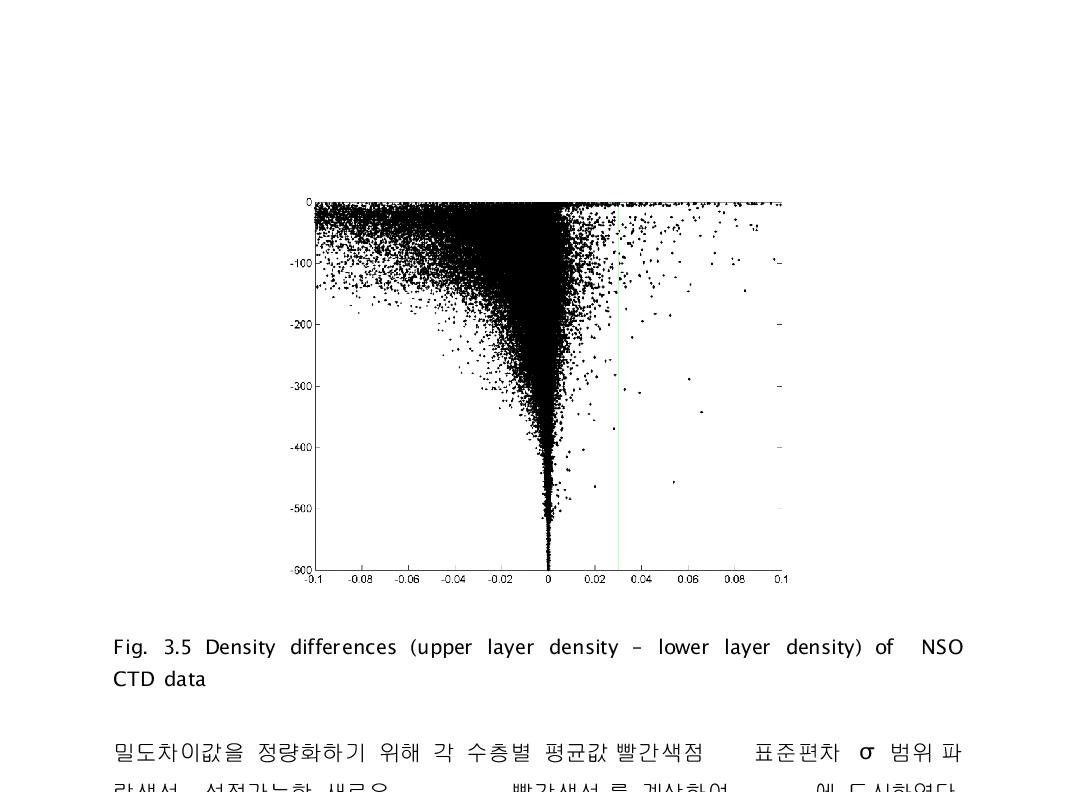 Density differences (upper layer density – lower layer density) of NSO