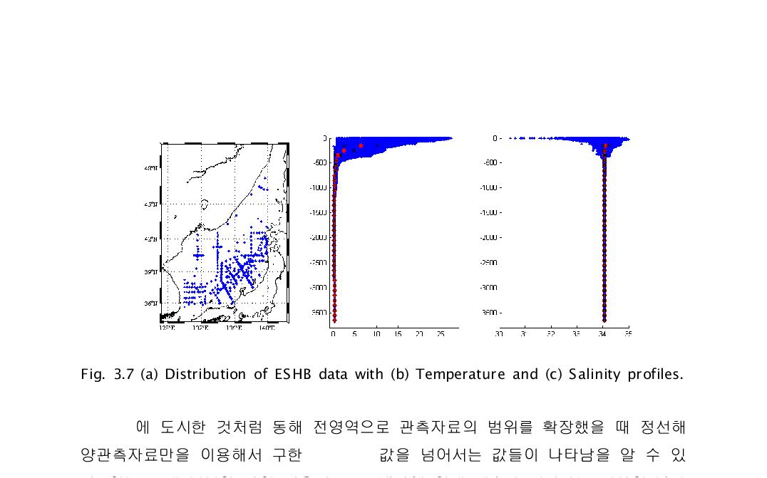 Distribution of ESHB data with (b) Temperature and (c) Salinity profiles.